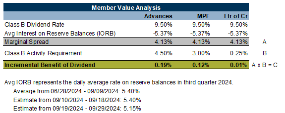 member value